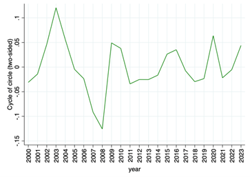 Delineation of Financial Cycles
